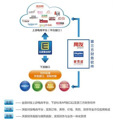 十二年，E店寶締造電子商務(wù)服務(wù)商生態(tài)體系