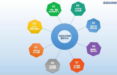 “農品街”商城 以農產品為核心，引領社交電商新方向
